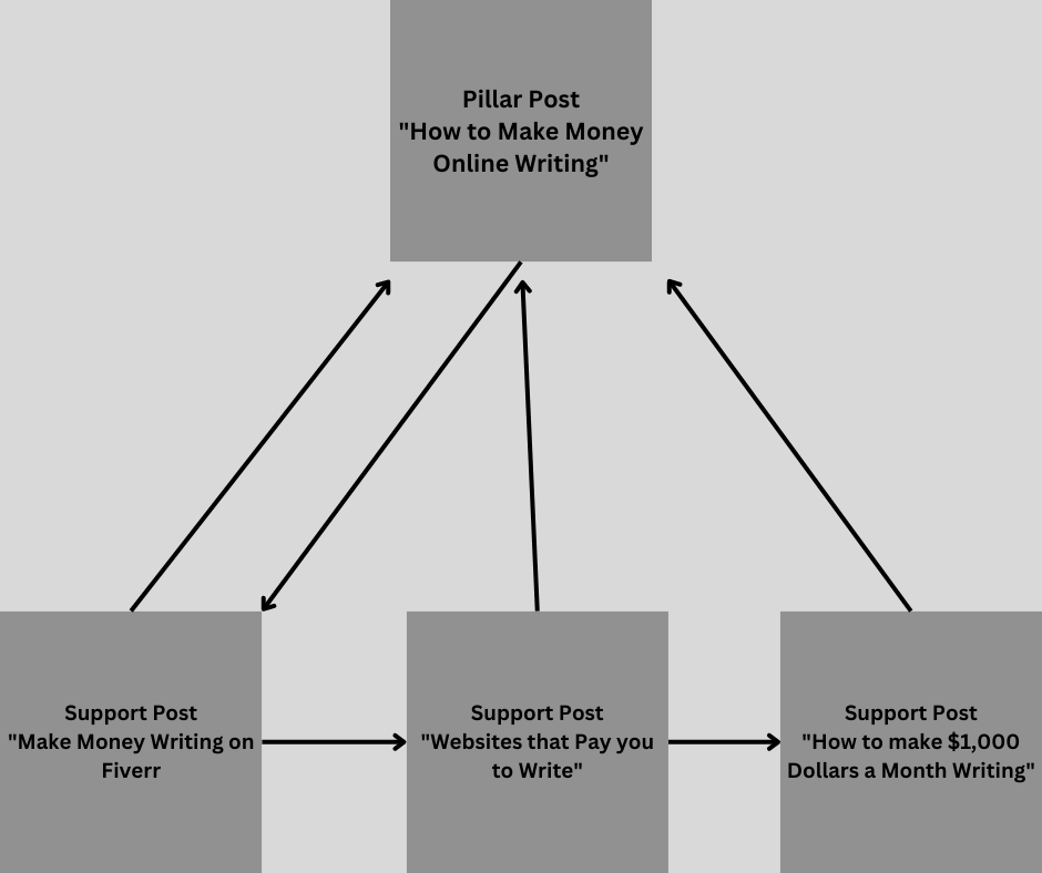 Reverse Silo, internlink silo, topical authority